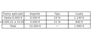 Impuestos al vender oro: Ejemplo de impuestos que debes pagar