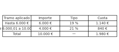Impuestos al vender oro: Ejemplo de impuestos que debes pagar
